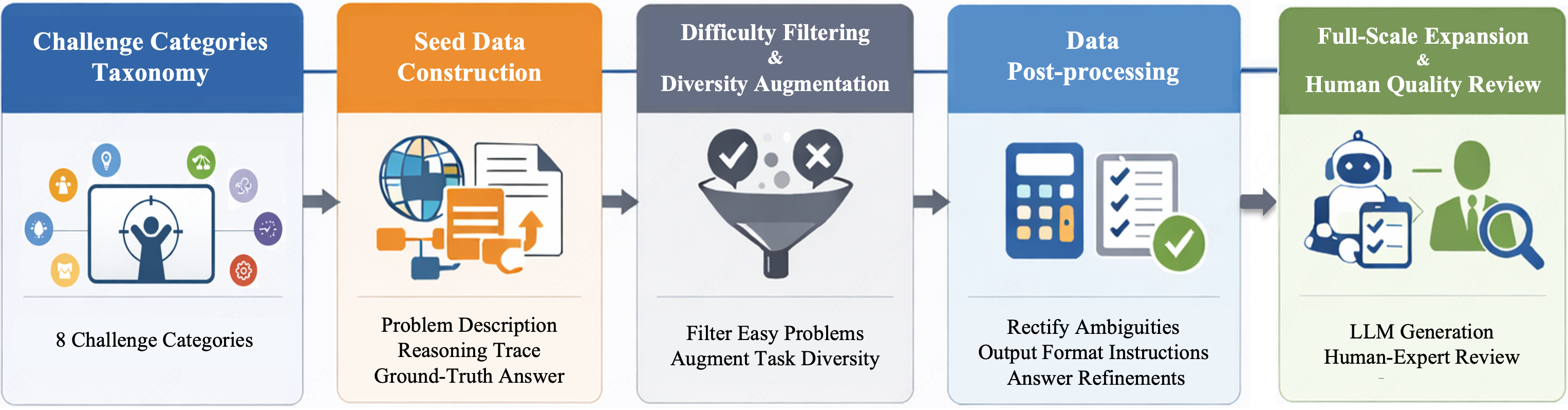 Overview of the General365 construction pipeline